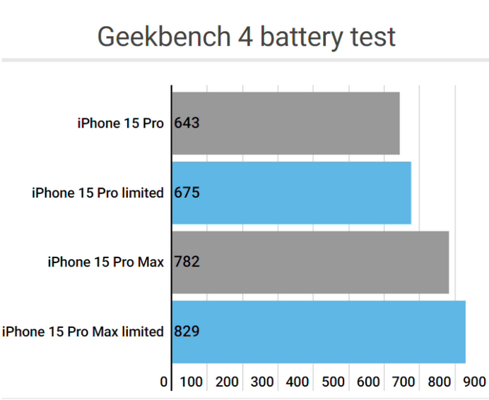 兴国apple维修站iPhone15Pro的ProMotion高刷功能耗电吗