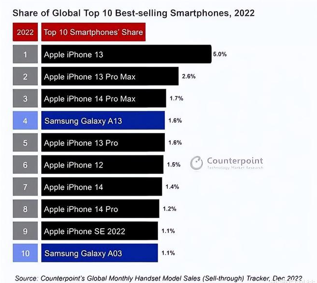 兴国苹果维修分享:为什么iPhone14的销量不如iPhone13? 