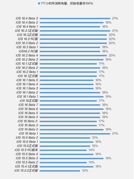 兴国苹果手机维修分享iOS 16.4 Beta 3续航跑分等测试结果汇总 