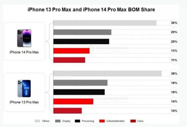 兴国苹果手机维修分享iPhone 14 Pro的成本和利润 