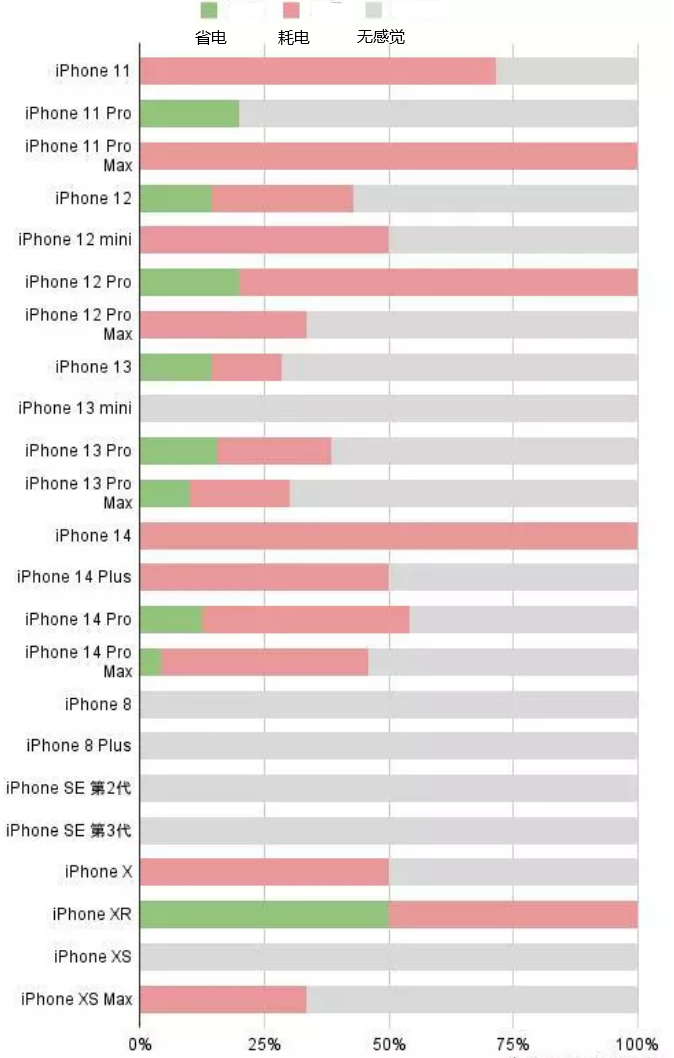 兴国苹果手机维修分享iOS16.2太耗电怎么办？iOS16.2续航不好可以降级吗？ 