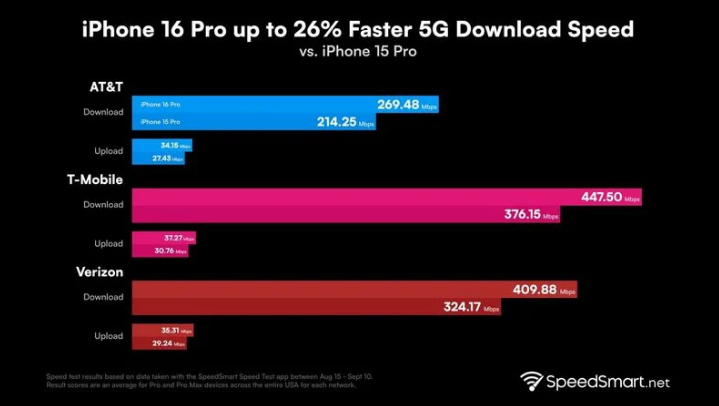 兴国苹果手机维修分享iPhone 16 Pro 系列的 5G 速度 